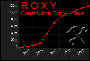 Total Graph of R O X Y