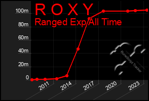 Total Graph of R O X Y