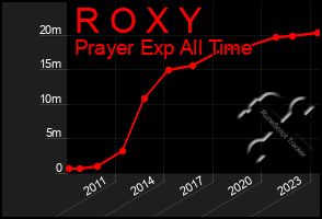 Total Graph of R O X Y