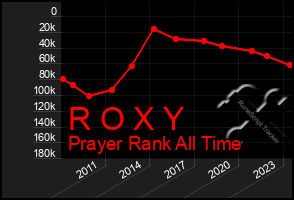 Total Graph of R O X Y