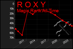 Total Graph of R O X Y