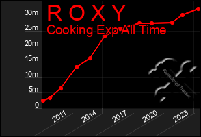 Total Graph of R O X Y