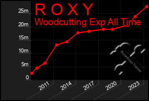 Total Graph of R O X Y