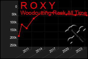 Total Graph of R O X Y