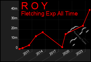 Total Graph of R O Y