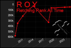 Total Graph of R O Y