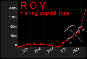 Total Graph of R O Y