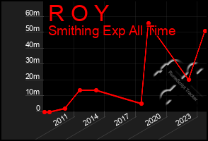 Total Graph of R O Y