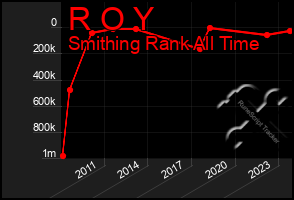 Total Graph of R O Y