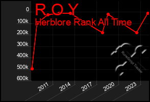 Total Graph of R O Y