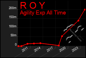 Total Graph of R O Y