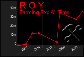 Total Graph of R O Y