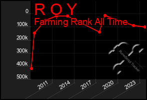 Total Graph of R O Y