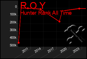 Total Graph of R O Y