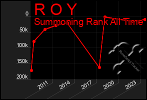 Total Graph of R O Y