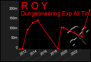 Total Graph of R O Y