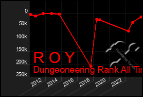 Total Graph of R O Y