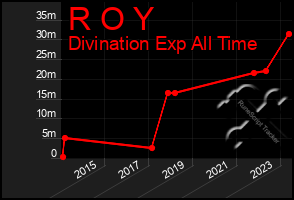 Total Graph of R O Y