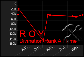 Total Graph of R O Y