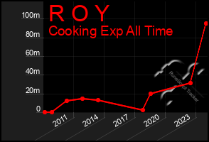 Total Graph of R O Y