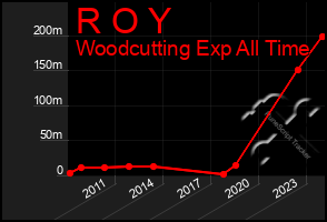 Total Graph of R O Y