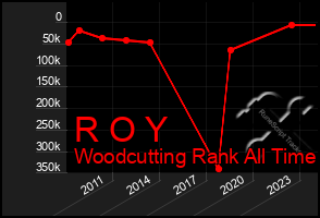 Total Graph of R O Y