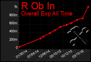 Total Graph of R Ob In