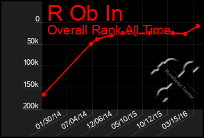 Total Graph of R Ob In