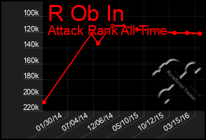 Total Graph of R Ob In