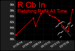 Total Graph of R Ob In