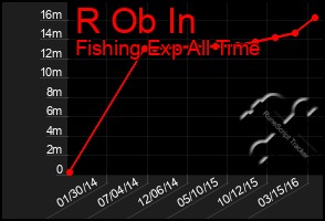 Total Graph of R Ob In