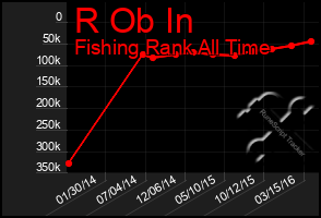 Total Graph of R Ob In