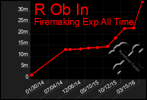 Total Graph of R Ob In