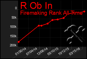 Total Graph of R Ob In