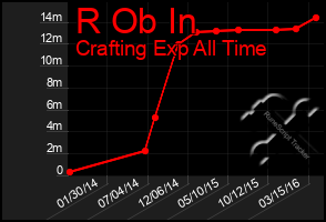 Total Graph of R Ob In