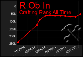 Total Graph of R Ob In