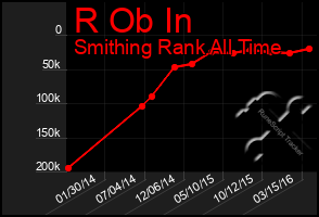 Total Graph of R Ob In