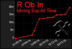 Total Graph of R Ob In