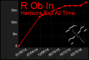 Total Graph of R Ob In