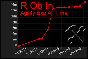 Total Graph of R Ob In