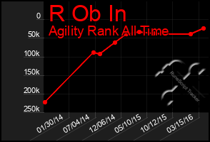 Total Graph of R Ob In