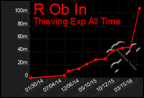 Total Graph of R Ob In