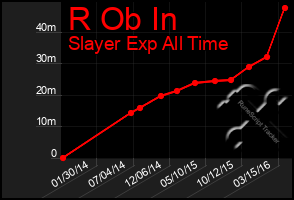 Total Graph of R Ob In