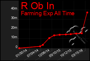 Total Graph of R Ob In