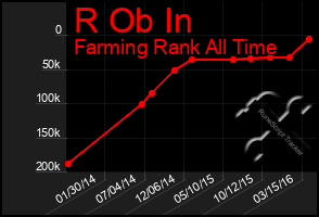 Total Graph of R Ob In