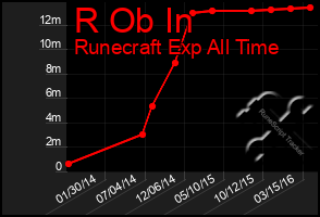 Total Graph of R Ob In