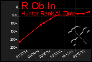 Total Graph of R Ob In