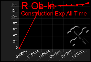 Total Graph of R Ob In