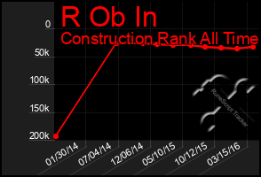 Total Graph of R Ob In