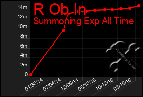 Total Graph of R Ob In